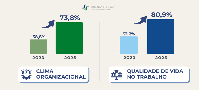 Imagem Dois gráficos de barras verticais comparando os resultados da pesquisa na Justiça Federal na Paraíba entre 2023 e 2025.

À esquerda, o gráfico de Clima Organizacional apresenta uma barra verde clara representando 58,6% em 2023 e, ao lado, uma barra verde escura mais alta com 73,8% em 2025, acompanhada de uma seta para cima indicando crescimento.

À direita, o gráfico de Qualidade de Vida no Trabalho exibe uma barra azul clara com 71,2% em 2023 e, ao lado, uma barra azul escura mais alta com 80,9% em 2025, também com uma seta para cima.

Na parte superior central, há o logotipo da Justiça Federal — Seção Judiciária da Paraíba.