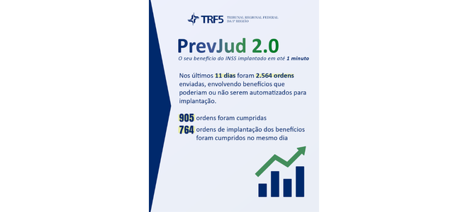 Acesse a notícia completa: TRF5 adota PrevJud 2.0 e benefícios do INSS podem ser implantados em até um minuto após decisão judicial